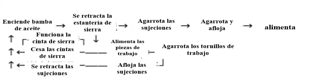 esquema de círculo automático de cinta sierra para metal